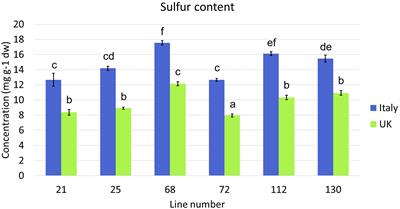Genotypes of Eruca vesicaria subsp. sativa grown in contrasting field environments differ on transcriptomic and metabolomic levels, significantly impacting nutritional quality